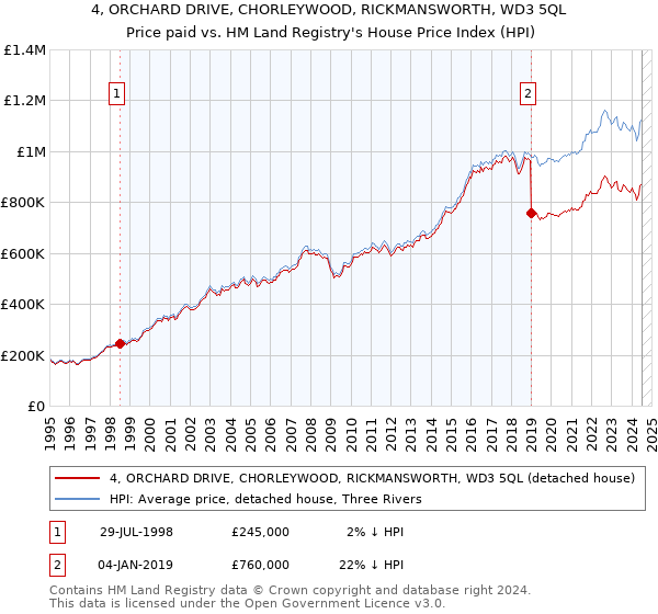 4, ORCHARD DRIVE, CHORLEYWOOD, RICKMANSWORTH, WD3 5QL: Price paid vs HM Land Registry's House Price Index