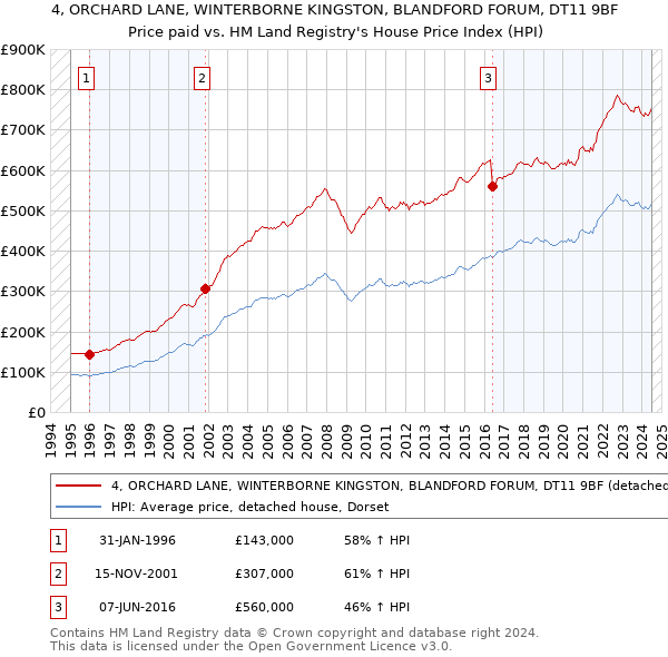 4, ORCHARD LANE, WINTERBORNE KINGSTON, BLANDFORD FORUM, DT11 9BF: Price paid vs HM Land Registry's House Price Index