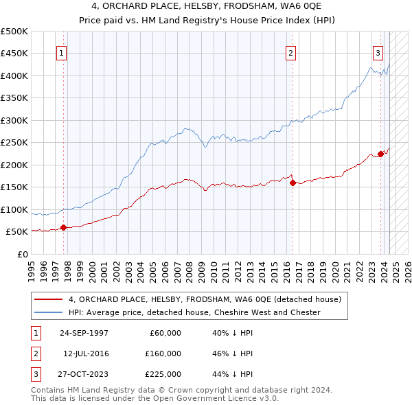 4, ORCHARD PLACE, HELSBY, FRODSHAM, WA6 0QE: Price paid vs HM Land Registry's House Price Index