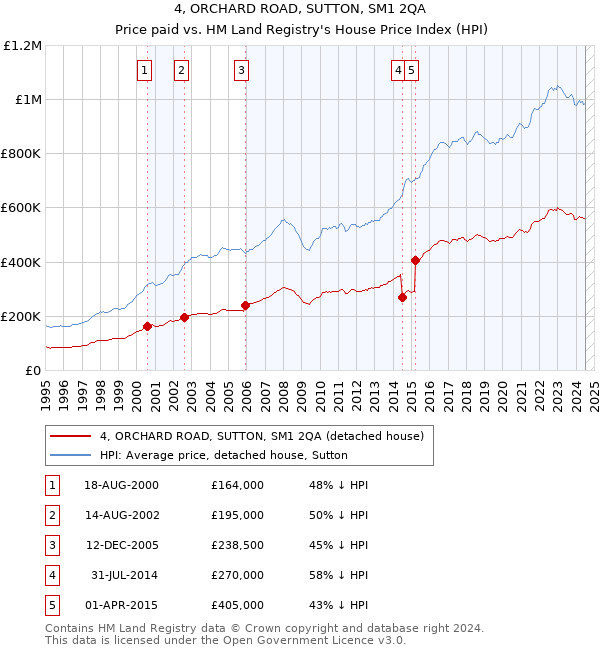 4, ORCHARD ROAD, SUTTON, SM1 2QA: Price paid vs HM Land Registry's House Price Index