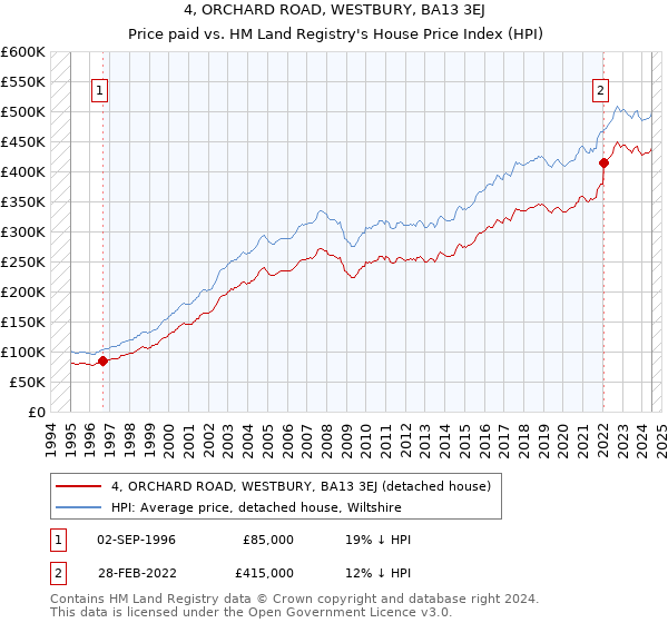 4, ORCHARD ROAD, WESTBURY, BA13 3EJ: Price paid vs HM Land Registry's House Price Index