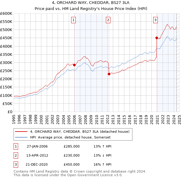 4, ORCHARD WAY, CHEDDAR, BS27 3LA: Price paid vs HM Land Registry's House Price Index