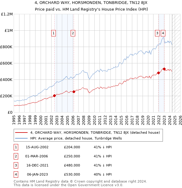 4, ORCHARD WAY, HORSMONDEN, TONBRIDGE, TN12 8JX: Price paid vs HM Land Registry's House Price Index