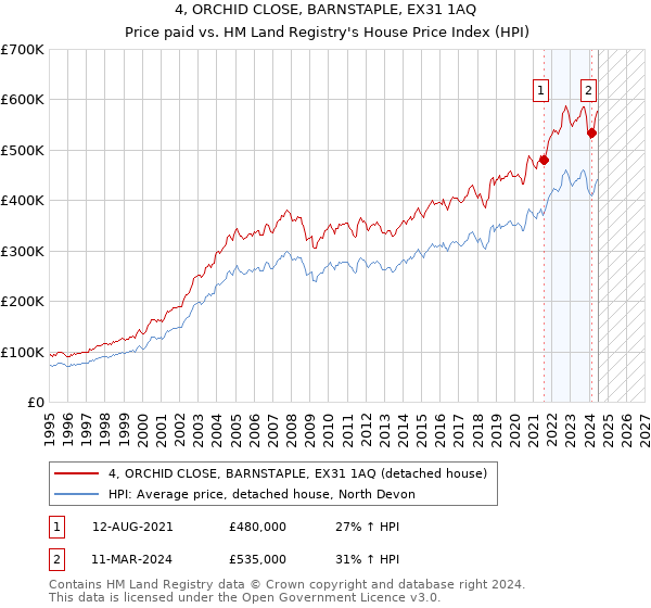 4, ORCHID CLOSE, BARNSTAPLE, EX31 1AQ: Price paid vs HM Land Registry's House Price Index