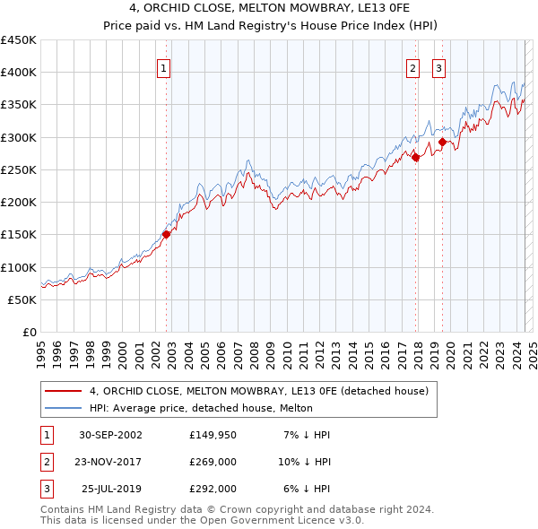 4, ORCHID CLOSE, MELTON MOWBRAY, LE13 0FE: Price paid vs HM Land Registry's House Price Index