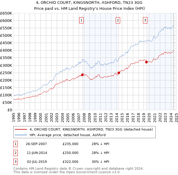 4, ORCHID COURT, KINGSNORTH, ASHFORD, TN23 3GG: Price paid vs HM Land Registry's House Price Index