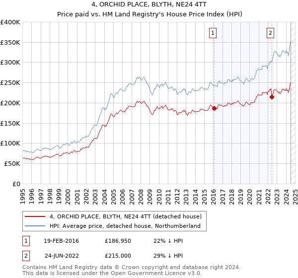 4, ORCHID PLACE, BLYTH, NE24 4TT: Price paid vs HM Land Registry's House Price Index