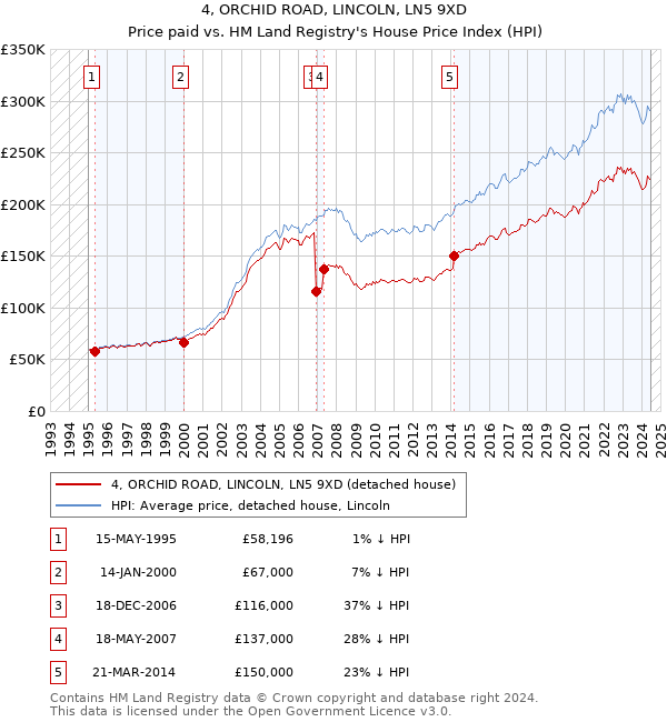 4, ORCHID ROAD, LINCOLN, LN5 9XD: Price paid vs HM Land Registry's House Price Index