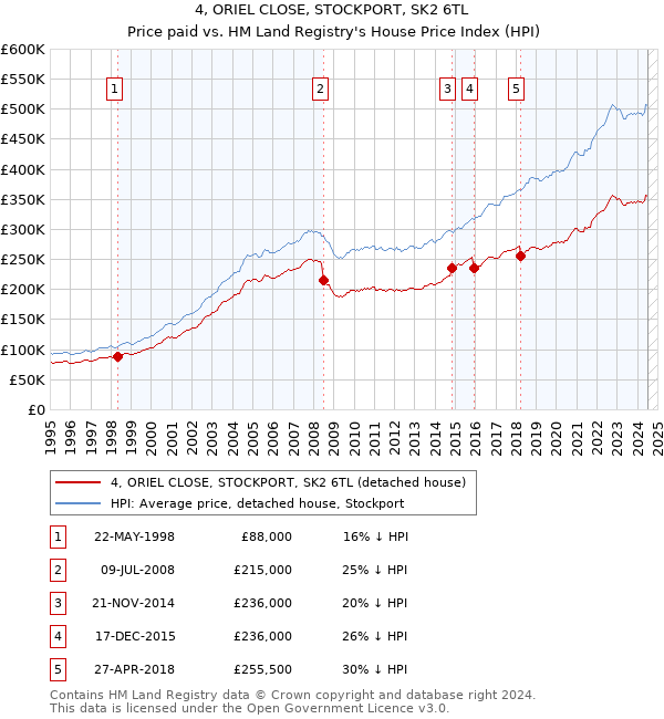 4, ORIEL CLOSE, STOCKPORT, SK2 6TL: Price paid vs HM Land Registry's House Price Index