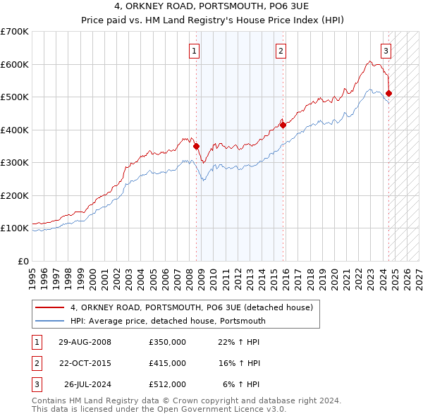 4, ORKNEY ROAD, PORTSMOUTH, PO6 3UE: Price paid vs HM Land Registry's House Price Index