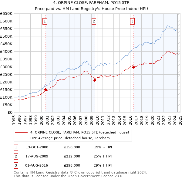 4, ORPINE CLOSE, FAREHAM, PO15 5TE: Price paid vs HM Land Registry's House Price Index