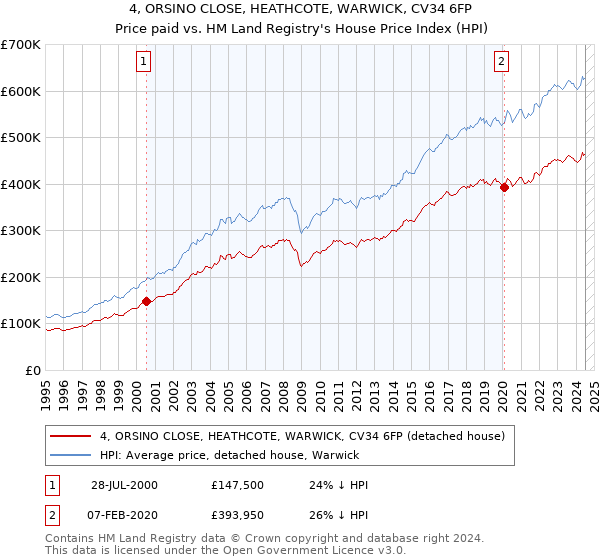 4, ORSINO CLOSE, HEATHCOTE, WARWICK, CV34 6FP: Price paid vs HM Land Registry's House Price Index