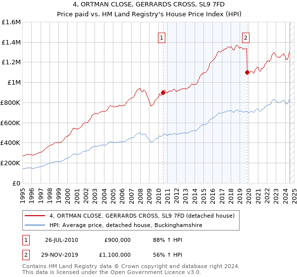 4, ORTMAN CLOSE, GERRARDS CROSS, SL9 7FD: Price paid vs HM Land Registry's House Price Index