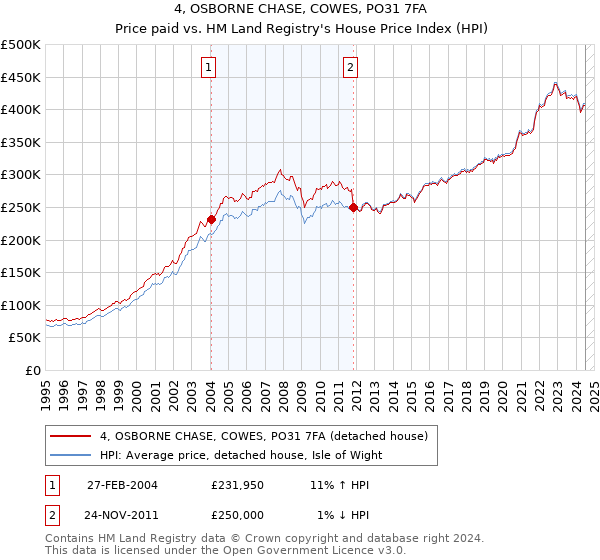 4, OSBORNE CHASE, COWES, PO31 7FA: Price paid vs HM Land Registry's House Price Index