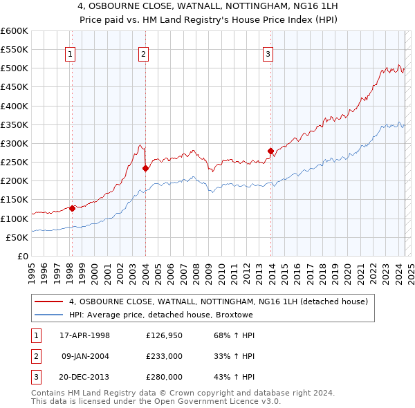 4, OSBOURNE CLOSE, WATNALL, NOTTINGHAM, NG16 1LH: Price paid vs HM Land Registry's House Price Index