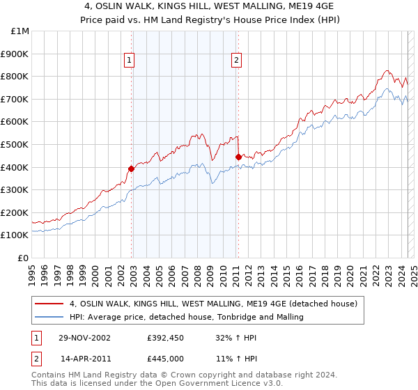 4, OSLIN WALK, KINGS HILL, WEST MALLING, ME19 4GE: Price paid vs HM Land Registry's House Price Index