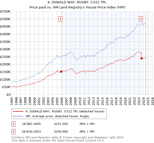 4, OSWALD WAY, RUGBY, CV22 7PL: Price paid vs HM Land Registry's House Price Index