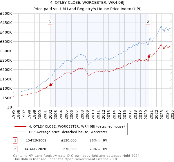 4, OTLEY CLOSE, WORCESTER, WR4 0BJ: Price paid vs HM Land Registry's House Price Index