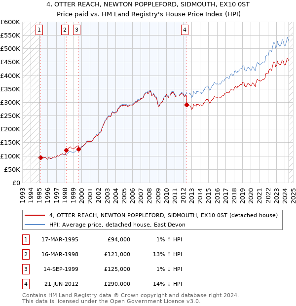 4, OTTER REACH, NEWTON POPPLEFORD, SIDMOUTH, EX10 0ST: Price paid vs HM Land Registry's House Price Index