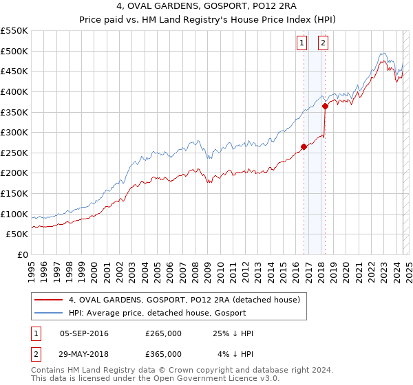 4, OVAL GARDENS, GOSPORT, PO12 2RA: Price paid vs HM Land Registry's House Price Index