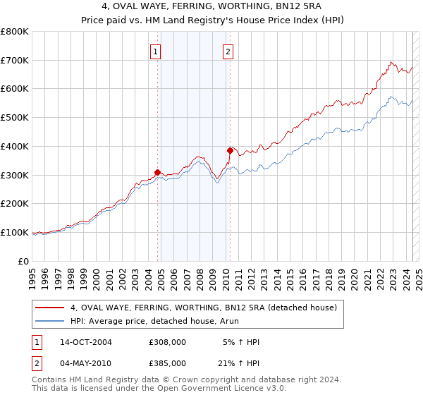 4, OVAL WAYE, FERRING, WORTHING, BN12 5RA: Price paid vs HM Land Registry's House Price Index