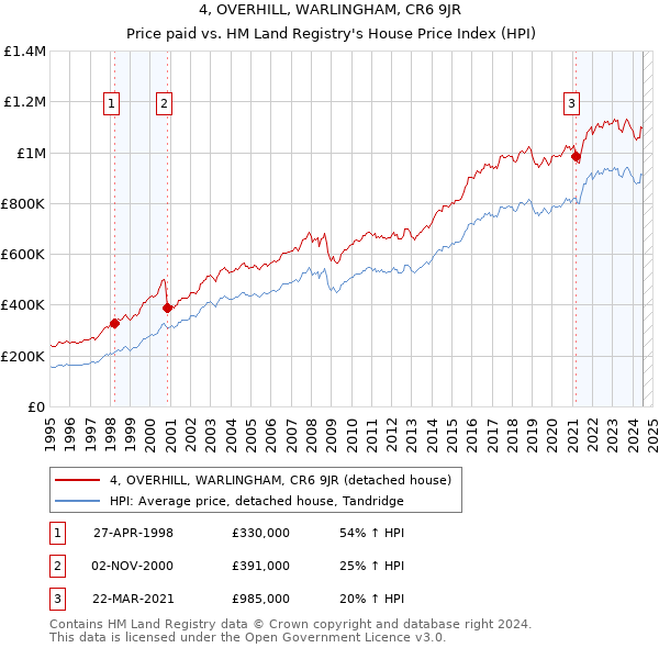 4, OVERHILL, WARLINGHAM, CR6 9JR: Price paid vs HM Land Registry's House Price Index