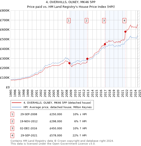 4, OVERHILLS, OLNEY, MK46 5PP: Price paid vs HM Land Registry's House Price Index