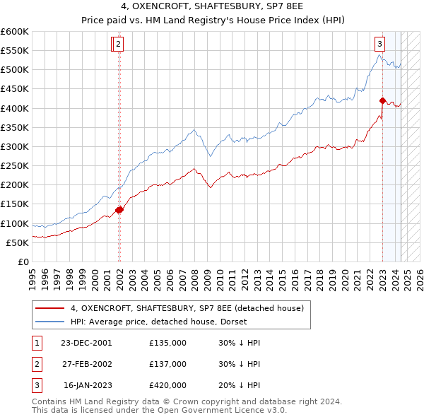 4, OXENCROFT, SHAFTESBURY, SP7 8EE: Price paid vs HM Land Registry's House Price Index