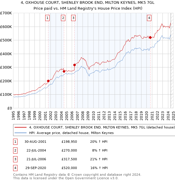 4, OXHOUSE COURT, SHENLEY BROOK END, MILTON KEYNES, MK5 7GL: Price paid vs HM Land Registry's House Price Index