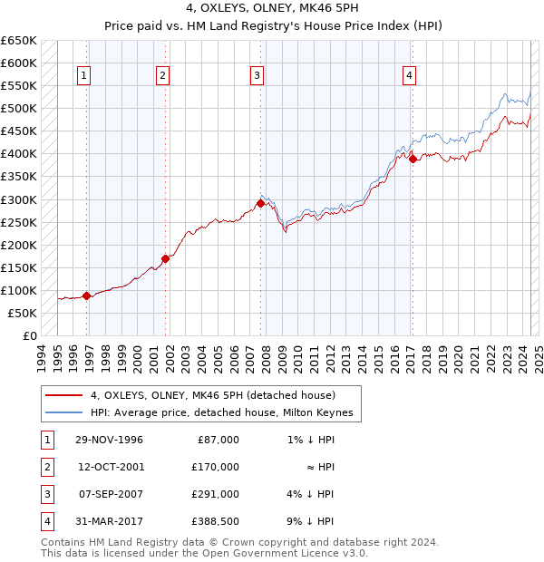 4, OXLEYS, OLNEY, MK46 5PH: Price paid vs HM Land Registry's House Price Index