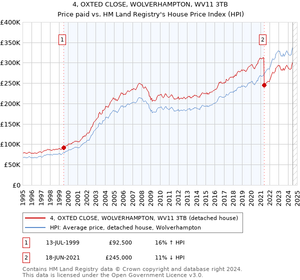 4, OXTED CLOSE, WOLVERHAMPTON, WV11 3TB: Price paid vs HM Land Registry's House Price Index