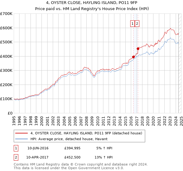 4, OYSTER CLOSE, HAYLING ISLAND, PO11 9FP: Price paid vs HM Land Registry's House Price Index