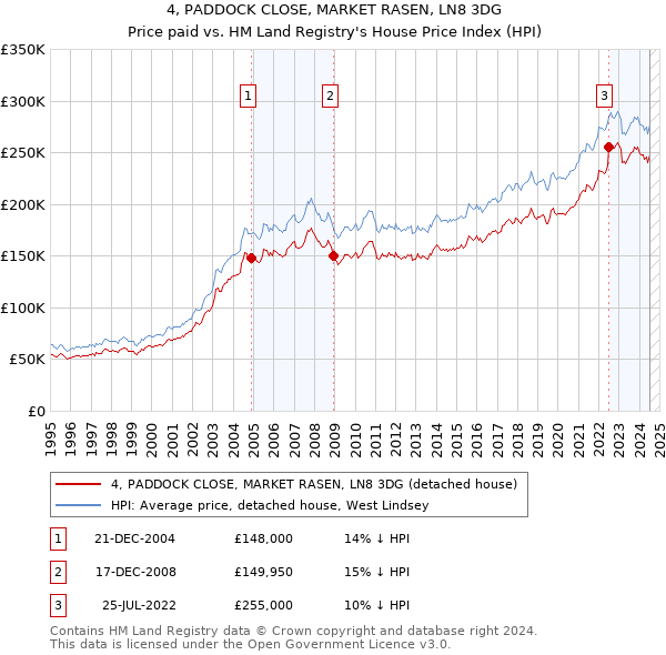 4, PADDOCK CLOSE, MARKET RASEN, LN8 3DG: Price paid vs HM Land Registry's House Price Index