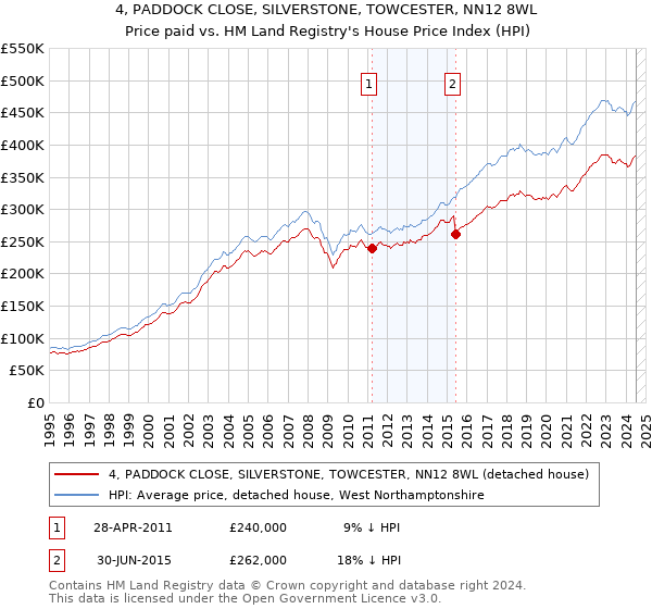 4, PADDOCK CLOSE, SILVERSTONE, TOWCESTER, NN12 8WL: Price paid vs HM Land Registry's House Price Index