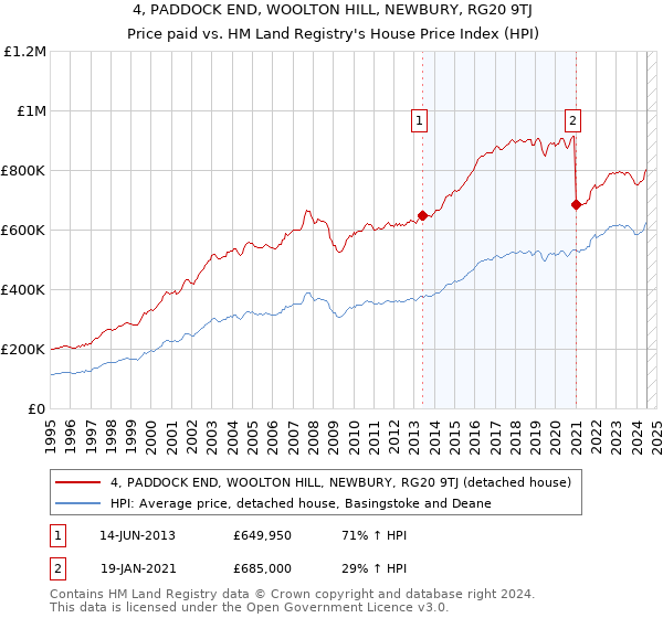 4, PADDOCK END, WOOLTON HILL, NEWBURY, RG20 9TJ: Price paid vs HM Land Registry's House Price Index