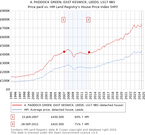 4, PADDOCK GREEN, EAST KESWICK, LEEDS, LS17 9BS: Price paid vs HM Land Registry's House Price Index