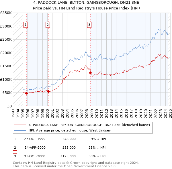 4, PADDOCK LANE, BLYTON, GAINSBOROUGH, DN21 3NE: Price paid vs HM Land Registry's House Price Index