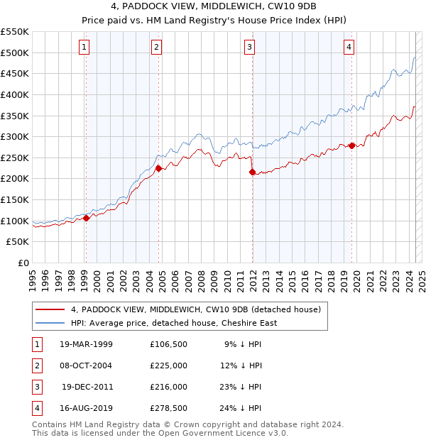 4, PADDOCK VIEW, MIDDLEWICH, CW10 9DB: Price paid vs HM Land Registry's House Price Index