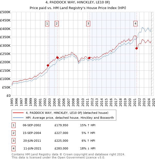 4, PADDOCK WAY, HINCKLEY, LE10 0FJ: Price paid vs HM Land Registry's House Price Index