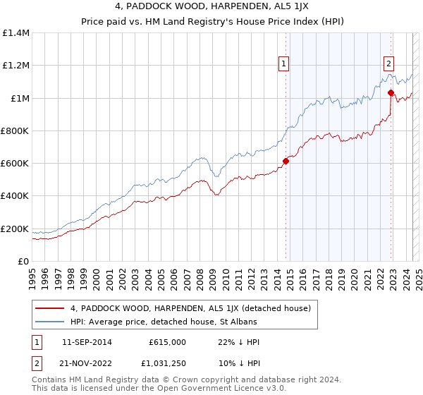 4, PADDOCK WOOD, HARPENDEN, AL5 1JX: Price paid vs HM Land Registry's House Price Index