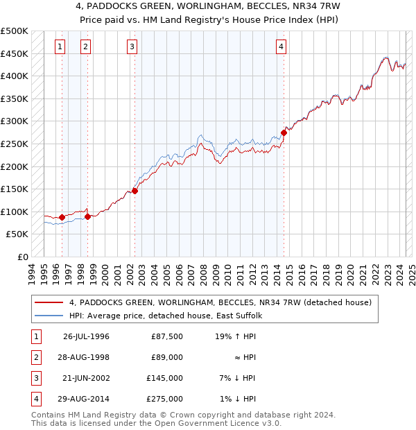 4, PADDOCKS GREEN, WORLINGHAM, BECCLES, NR34 7RW: Price paid vs HM Land Registry's House Price Index