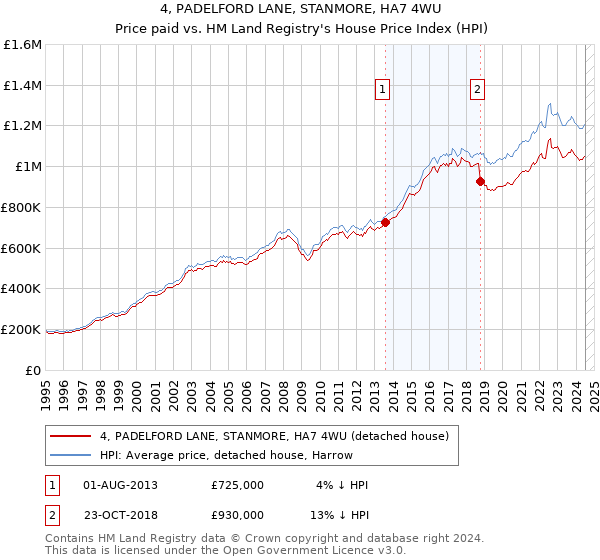 4, PADELFORD LANE, STANMORE, HA7 4WU: Price paid vs HM Land Registry's House Price Index