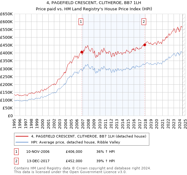 4, PAGEFIELD CRESCENT, CLITHEROE, BB7 1LH: Price paid vs HM Land Registry's House Price Index