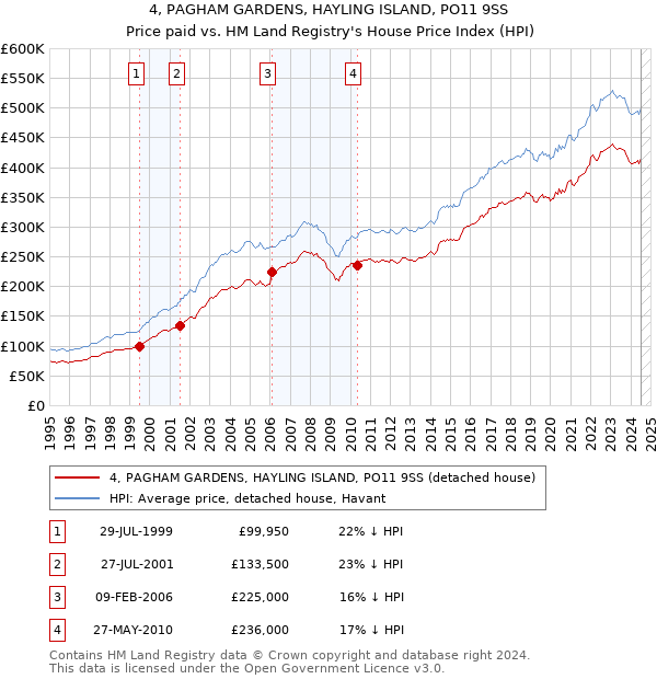 4, PAGHAM GARDENS, HAYLING ISLAND, PO11 9SS: Price paid vs HM Land Registry's House Price Index