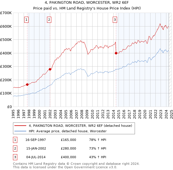 4, PAKINGTON ROAD, WORCESTER, WR2 6EF: Price paid vs HM Land Registry's House Price Index