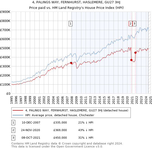 4, PALINGS WAY, FERNHURST, HASLEMERE, GU27 3HJ: Price paid vs HM Land Registry's House Price Index