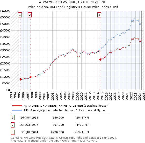 4, PALMBEACH AVENUE, HYTHE, CT21 6NH: Price paid vs HM Land Registry's House Price Index