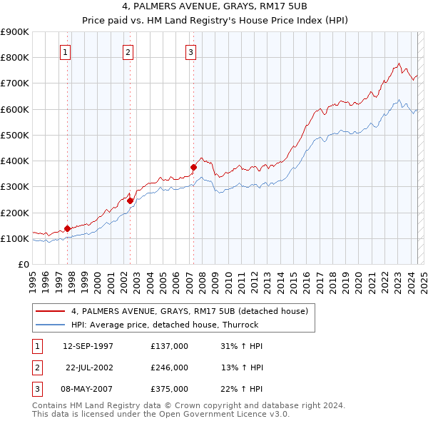 4, PALMERS AVENUE, GRAYS, RM17 5UB: Price paid vs HM Land Registry's House Price Index