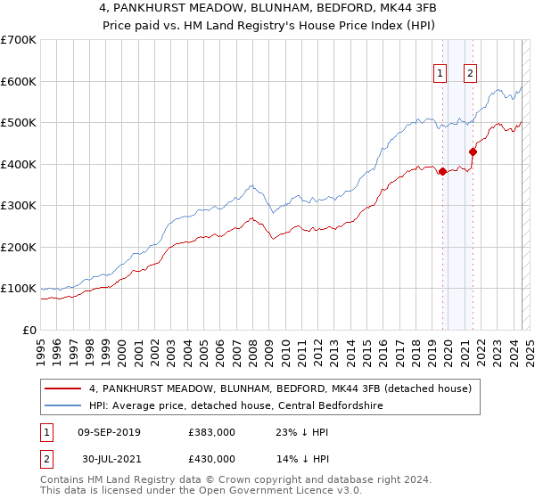 4, PANKHURST MEADOW, BLUNHAM, BEDFORD, MK44 3FB: Price paid vs HM Land Registry's House Price Index