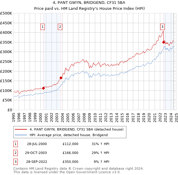 4, PANT GWYN, BRIDGEND, CF31 5BA: Price paid vs HM Land Registry's House Price Index